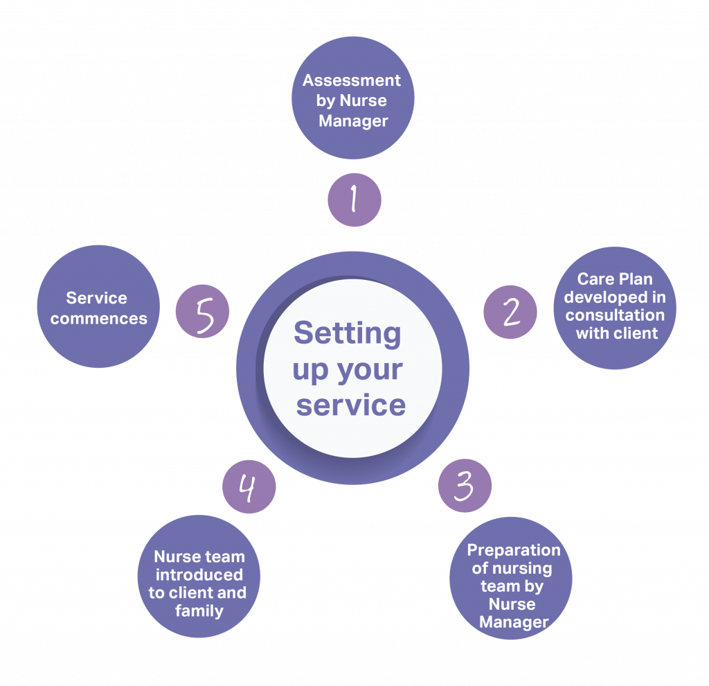 Setting up your service - wheel